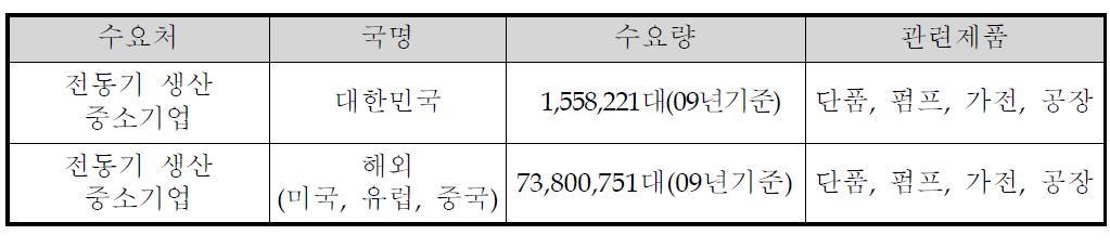 국내․외 주요 수요처 현황