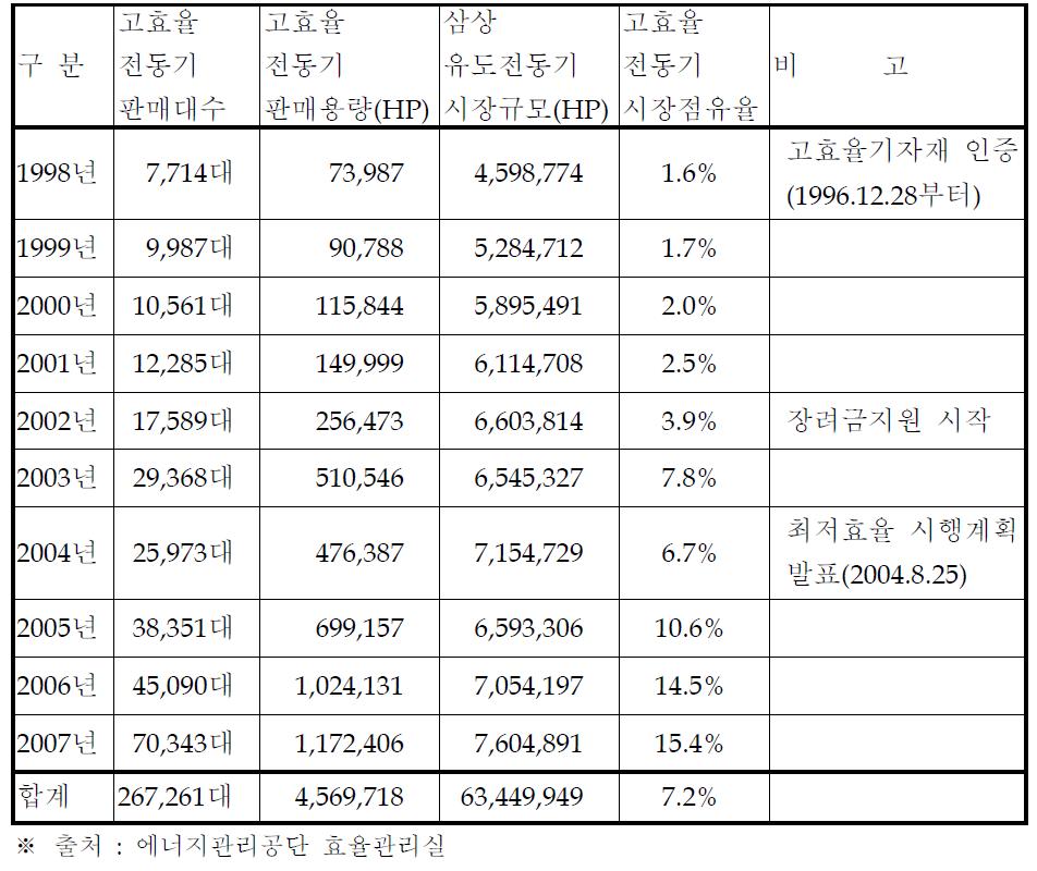 국내 고효율 유도전동기 시장 점유율