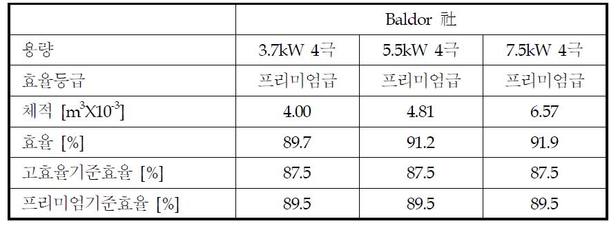 Balor社 전동기