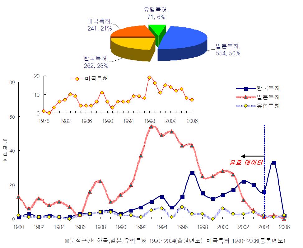 고효율 유도전동기 분야에서 국가별 특허 출원 현황