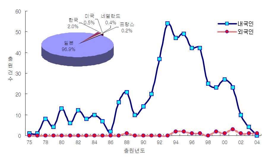 일본특허에서 내외국인 특허 출원건수