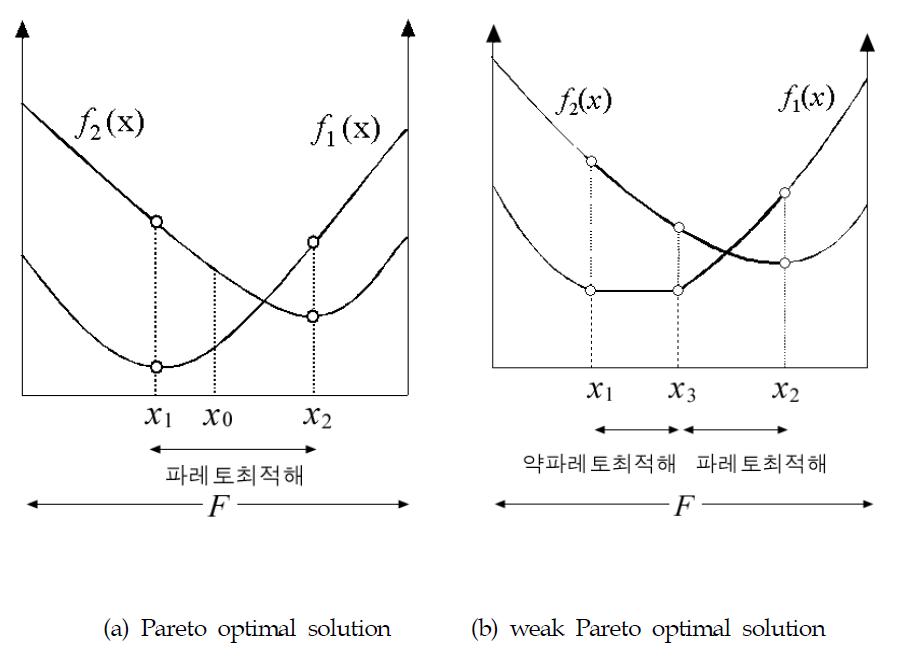 파레토 최적해의 개념