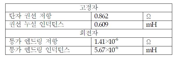 3.7kW 4극 3상 유도전동기의 등가파라미터