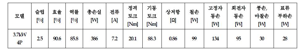 3.7kW 4극 3상 유도전동기의 자기등가회로법을 이용한 특성해석