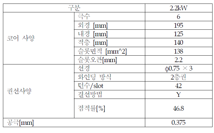 2.2kW 6극 3상 유도전동기 사양