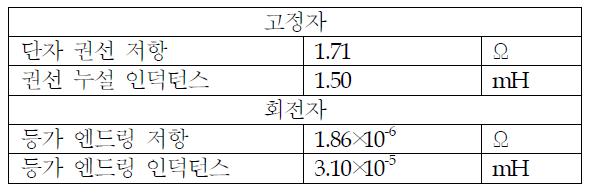 2.2kW 6극 3상 유도전동기의등가파라미터