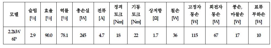 2.2kW 6극 3상 유도전동기의 자기등가회로법을 이용한 특성해석