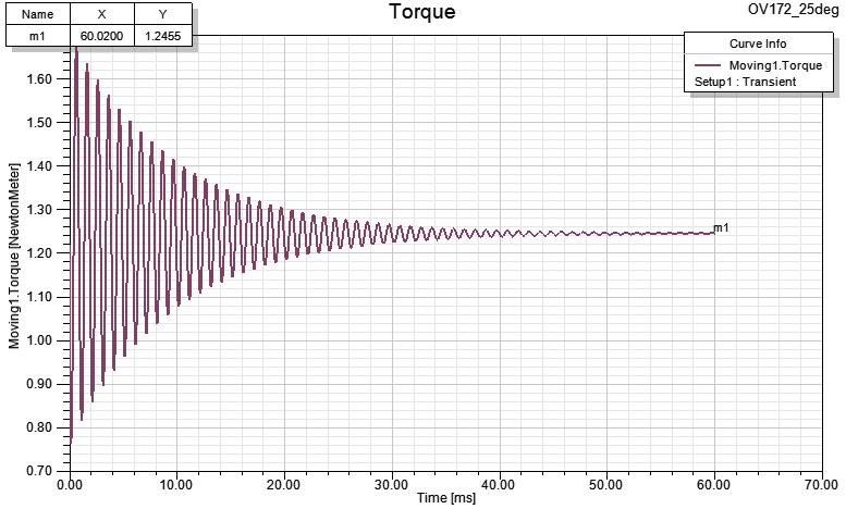 Torque 특성 Graph