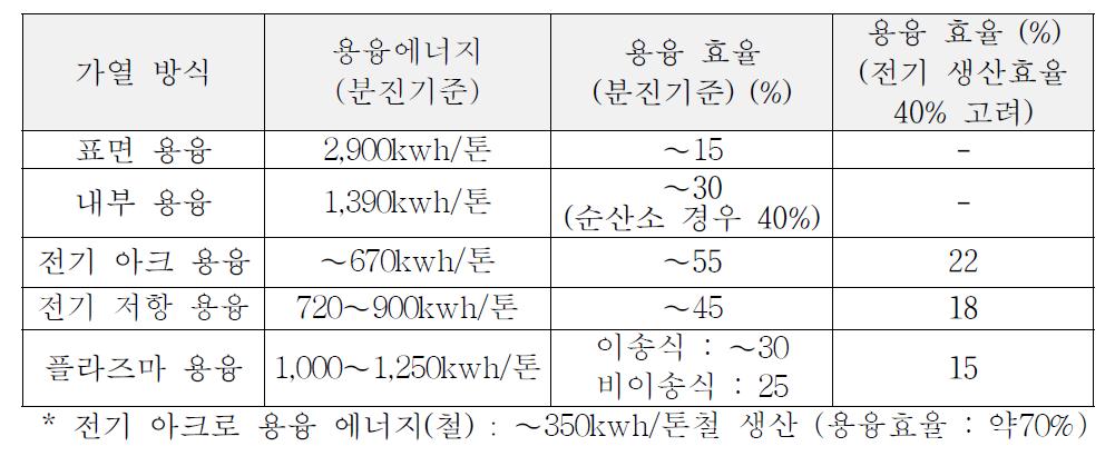 용융 방식별 용융 효율