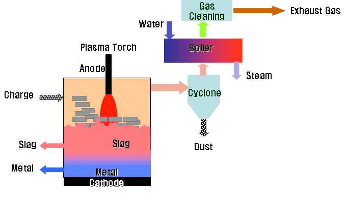 플라즈마 용융 시스템 구성도