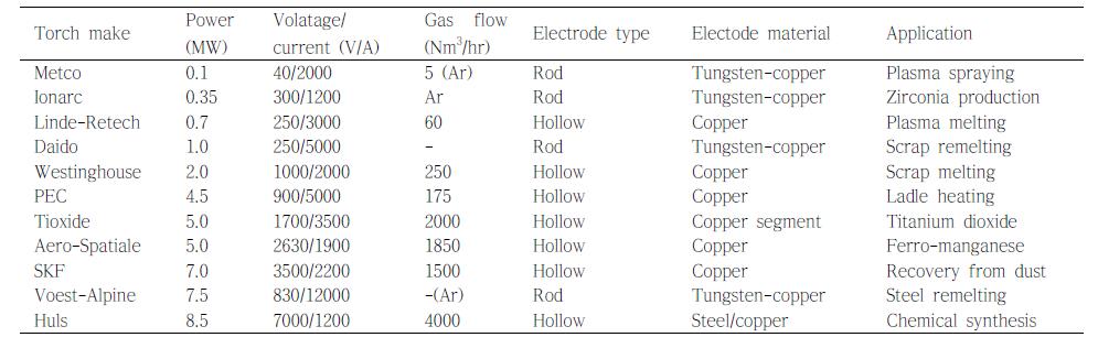 선진국의 다양한 플라즈마 토치의 특징 및 조건