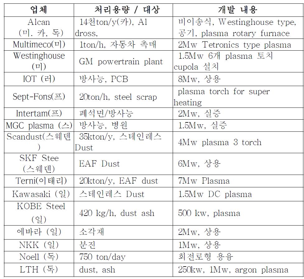 외국의 플라즈마 용융로 적용 사례