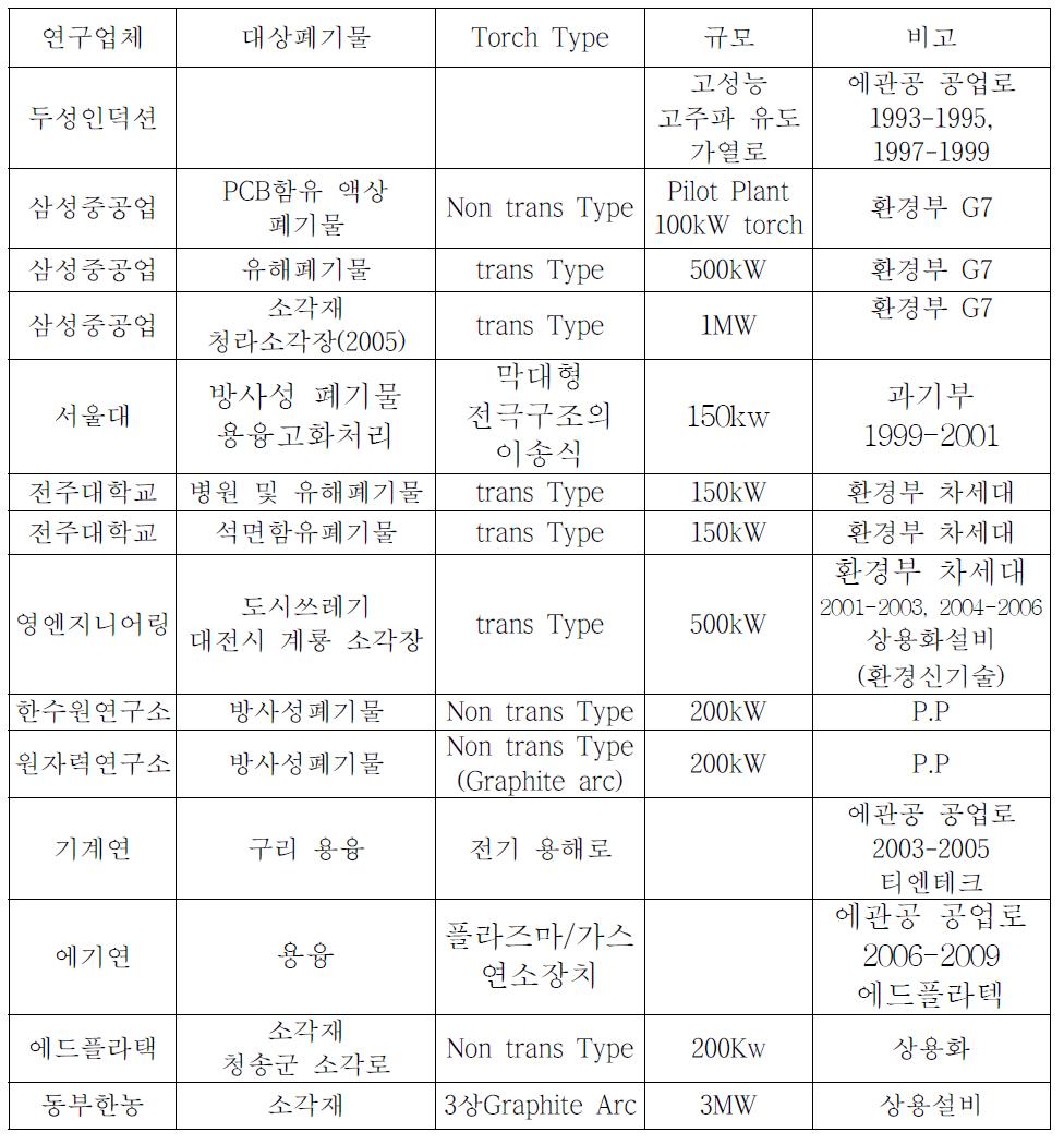 국내 plasma torch 및 전기 용융로 개발 설치현황