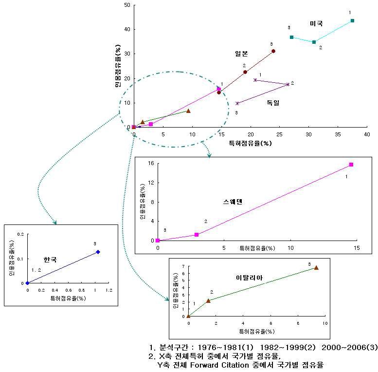 주요 국가별 전기 아크 및 플라즈마 응용공업로 분야의 기술경쟁력 추이