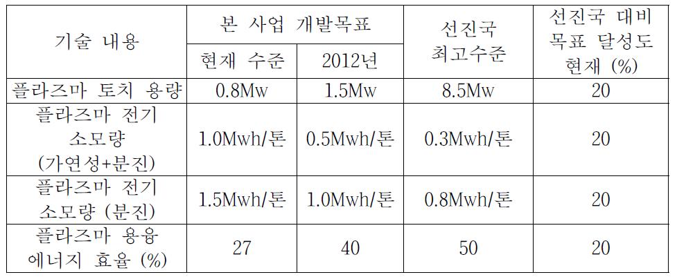 플라즈마 토치 개발 목표