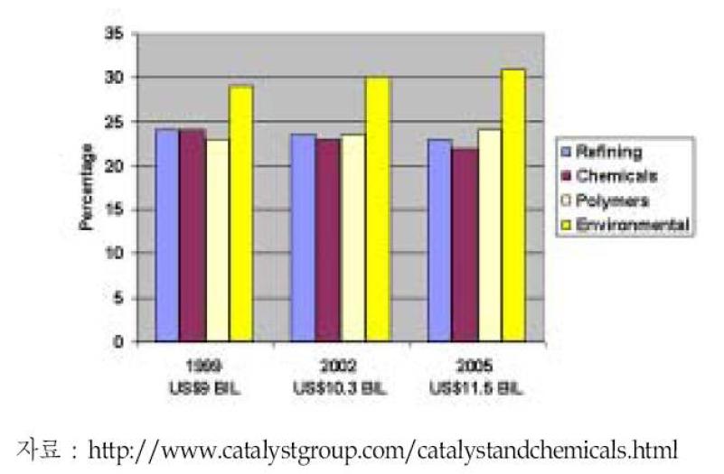 세계 촉매 시장 규모