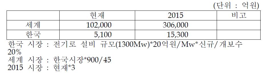 전기 용융로 설비 시장 규모 예측