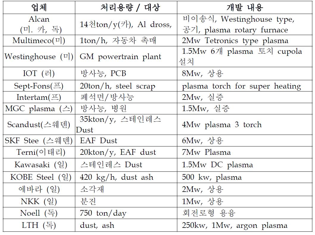 외국의 플라즈마 용융로 적용 사례