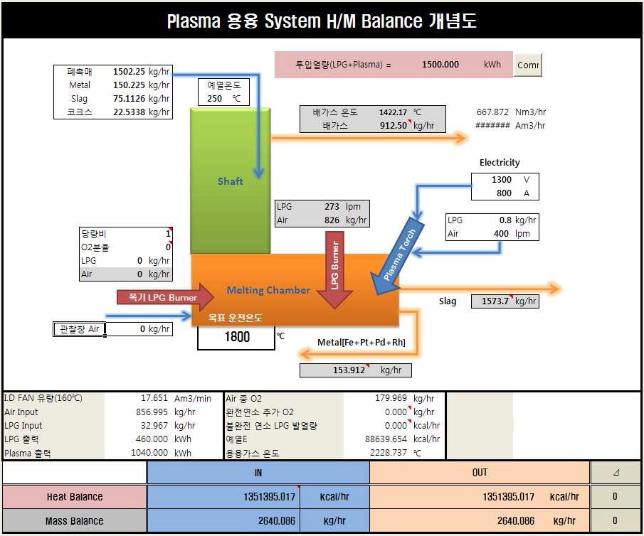 열물질 정산을 통한 성능해석 Tool