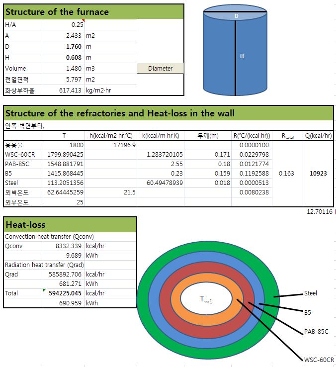 용융로 구조에 따른 열손실 계산 Tool