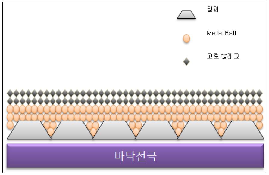 슬래그 & 메탈 최초 장입 순서