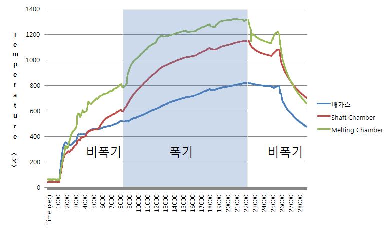 폭기 버너 운용 시 시스템 온도