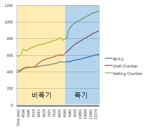 폭기 버너 가동 전후의 온도 변화