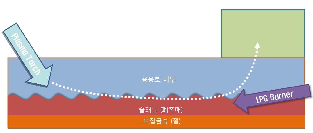 플라즈마 동시 용융 시스템 에너지 흐름