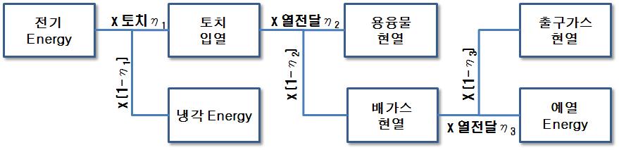 에너지 흐름 Flow Chart