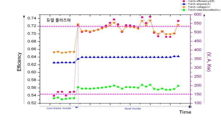 플라즈마 토치 효율 향상