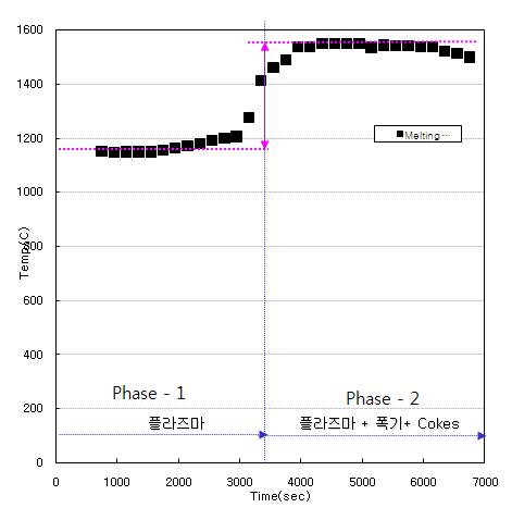 용융 효율 향상