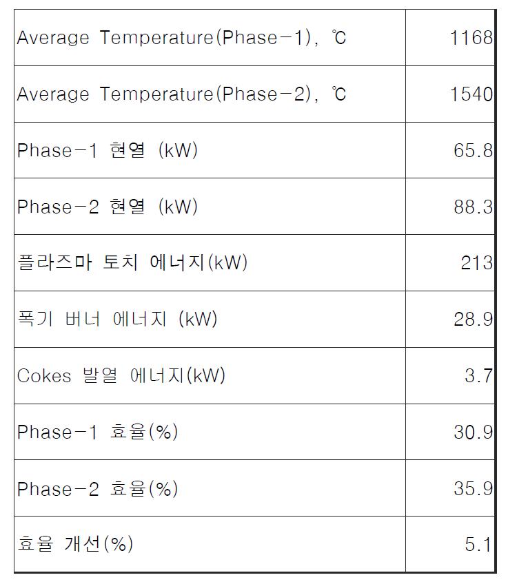 용융 효율 향상