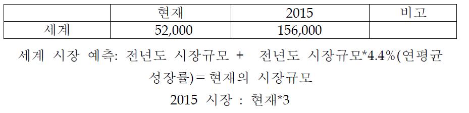 세계 촉매시장 규모 예측