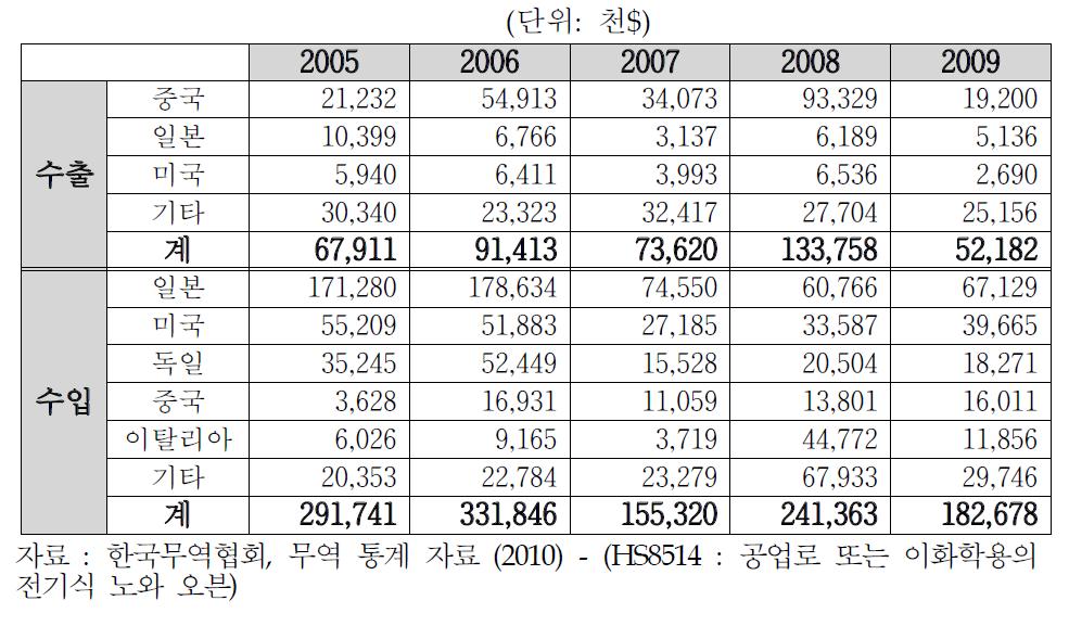 국내 전기로 수출입 규모