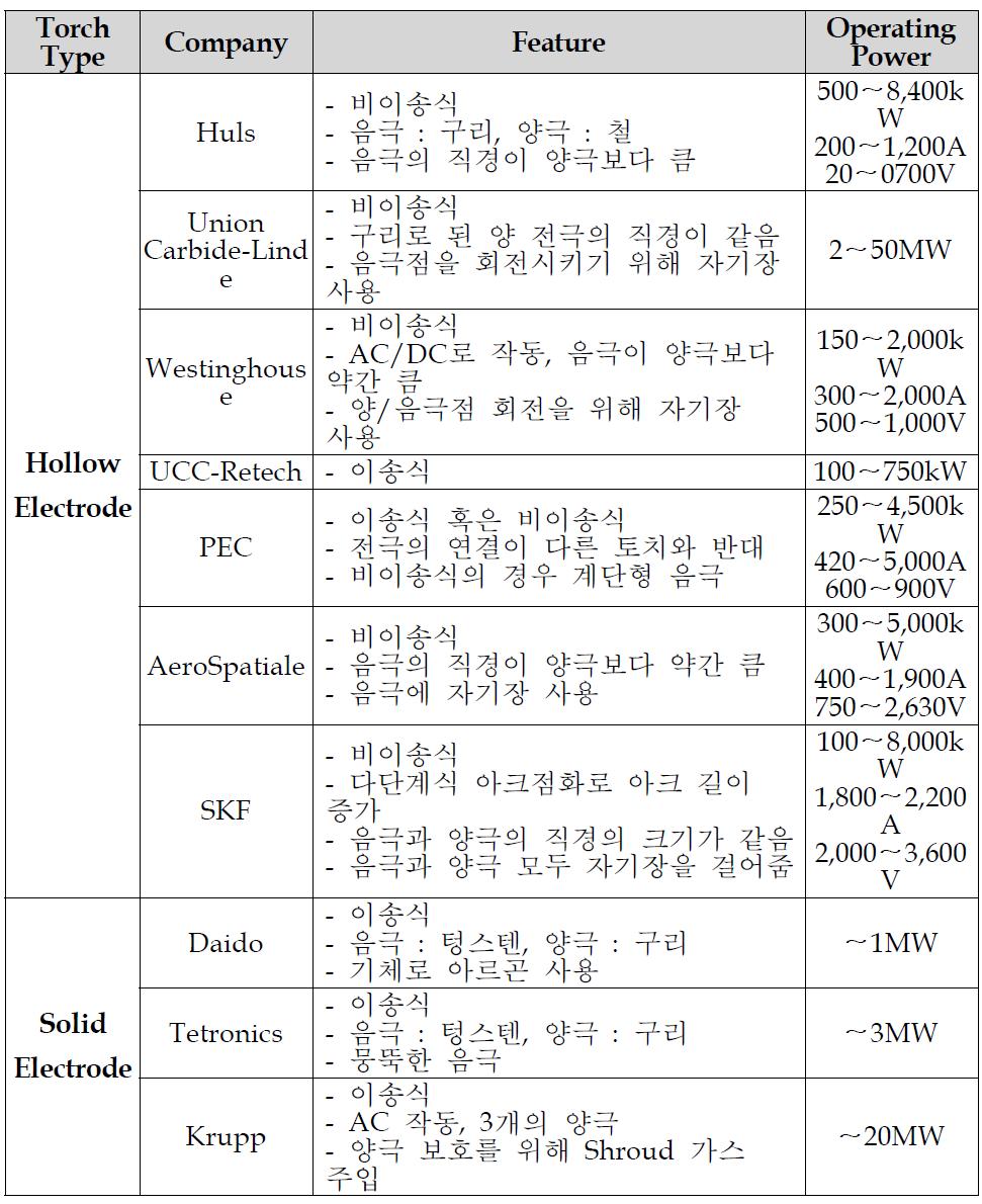 해외 플라즈마 토치 특징