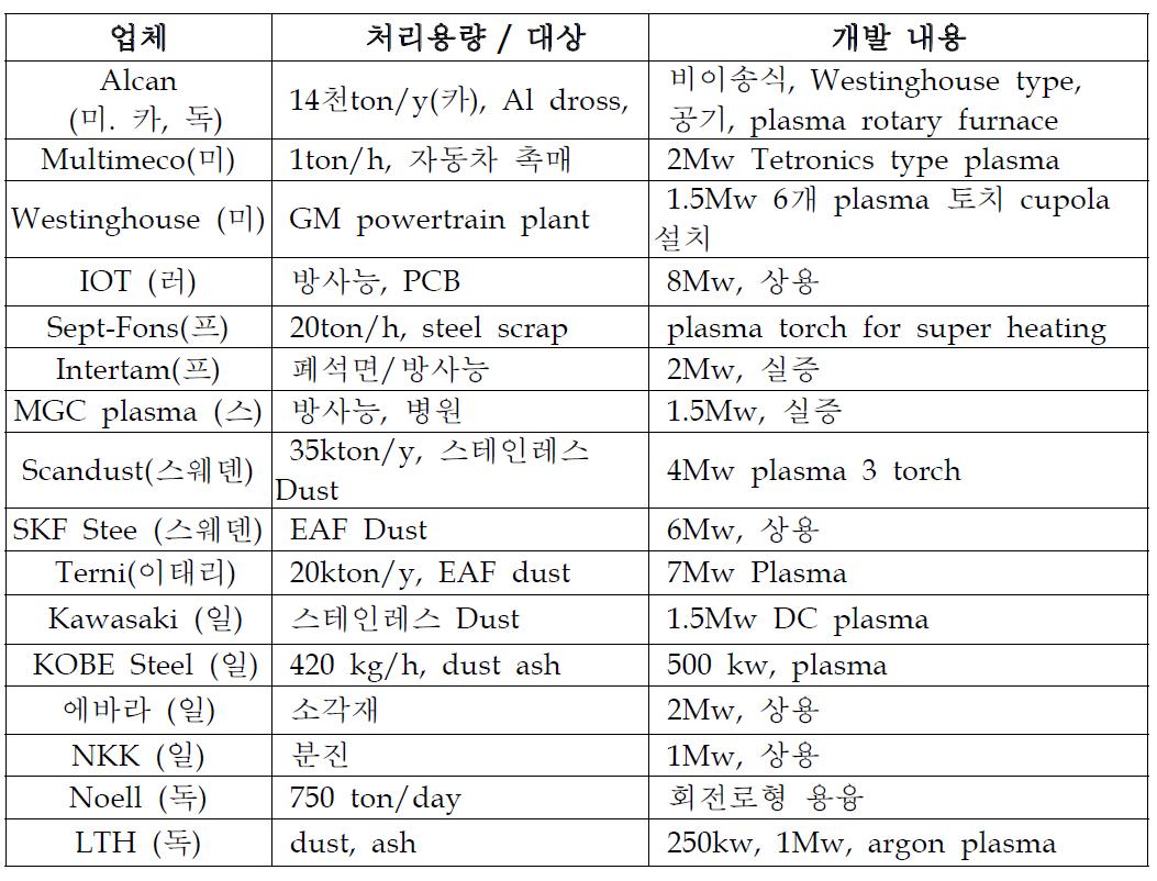 외국의 플라즈마 용융로 적용 사례