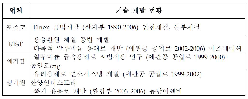 화석연료 이용 용융 기술