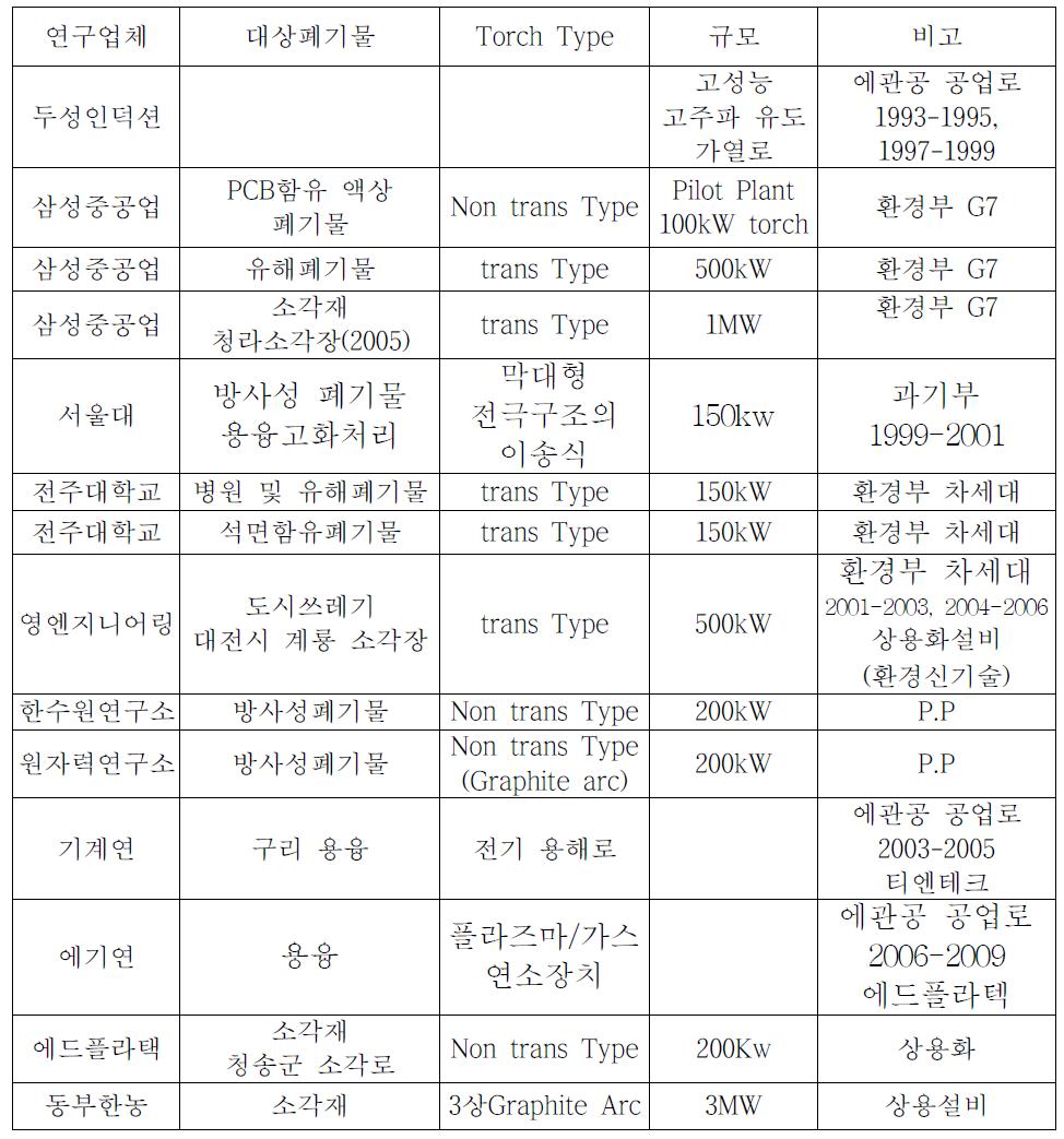 국내 plasma torch 및 전기 용융로 개발 설치현황