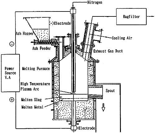 Mitshubishi의 플라즈마 아크 ash 용융로