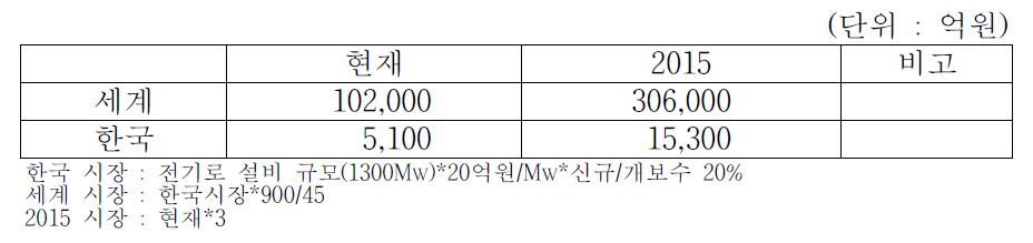 전기 용융로 설비 시장 규모 예측