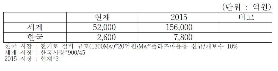 플라즈마 용융로 설비 시장 규모 예측