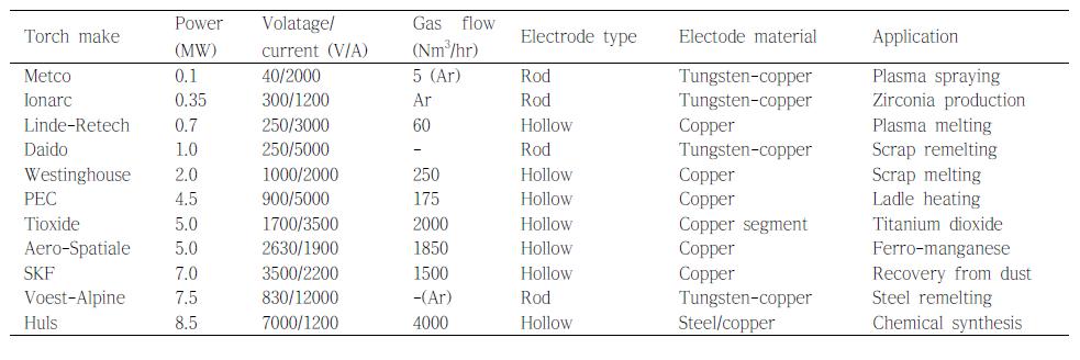 선진국의 다양한 플라즈마 토치의 특징 및 조건