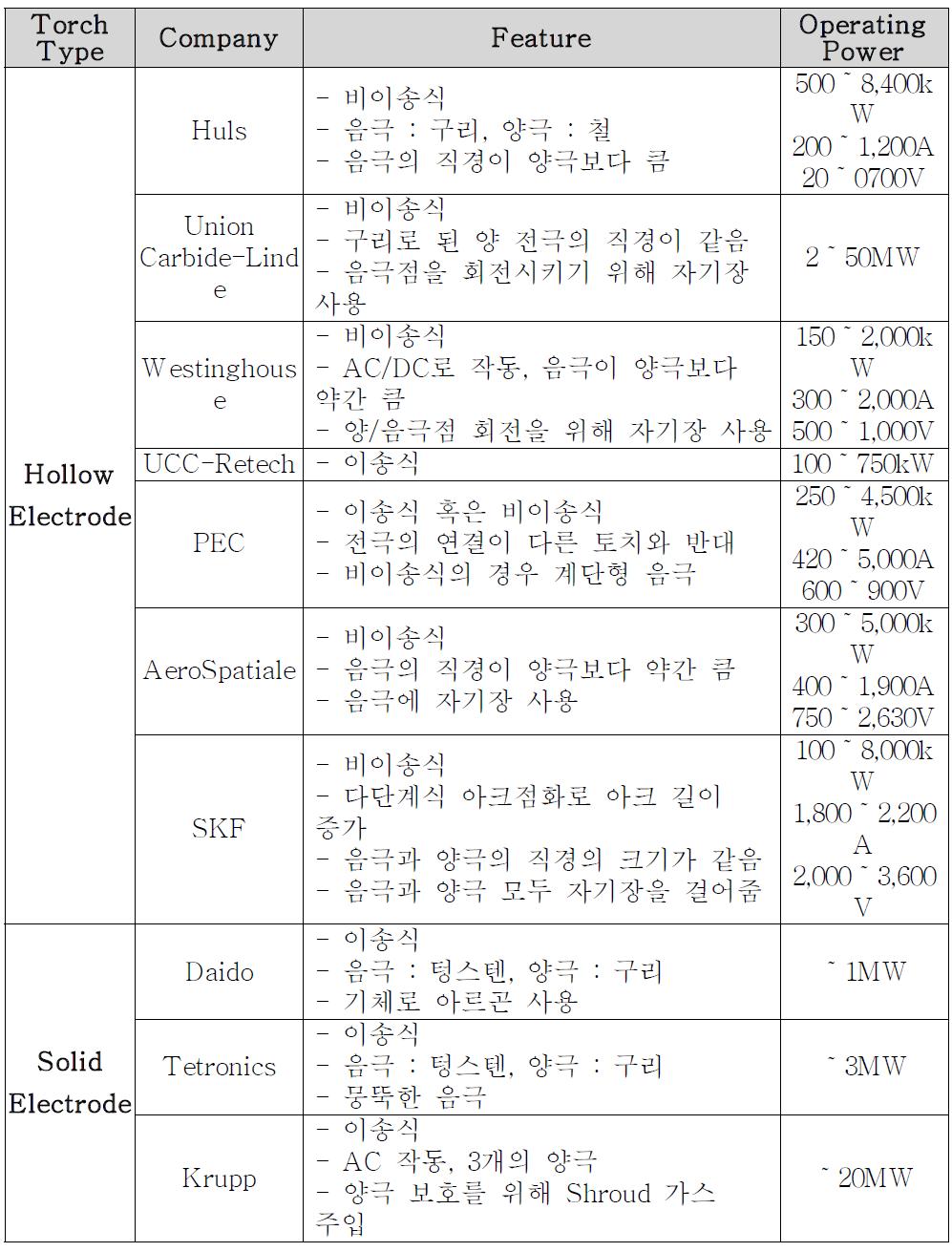 국외 플라즈마 용융로 자료