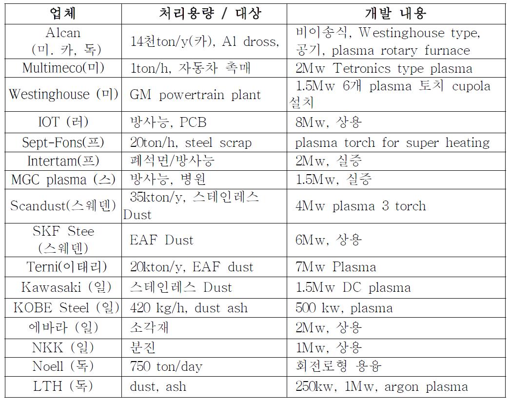 외국의 플라즈마 용융로 적용 사례