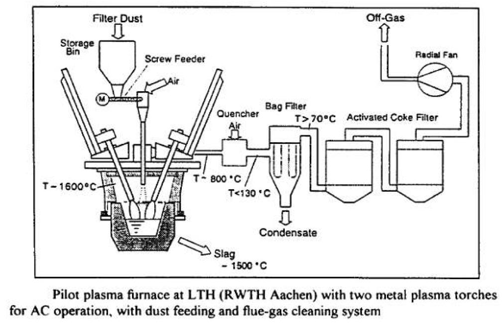 독일의 RWTH(Aachen)에 설치된 플라즈마 용융로