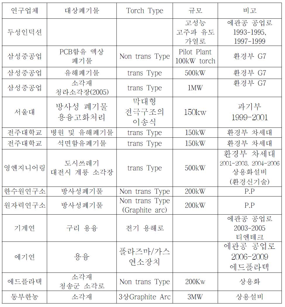 국내 plasma torch 및 전기 용융로 개발 설치현황