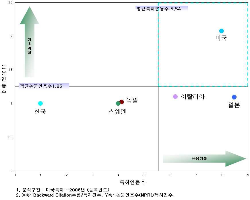 플라즈마 응용 공업로 기술개발분야 국가별연구개발 방향