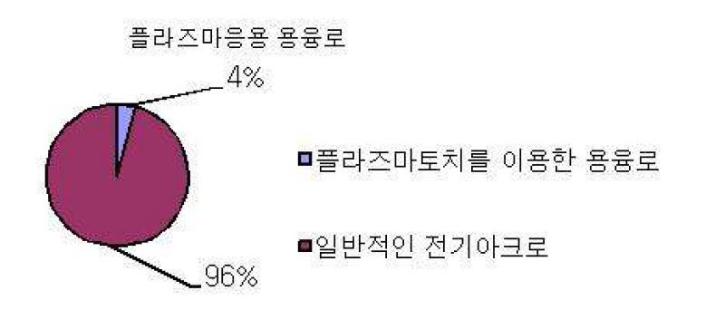 용융로 구분