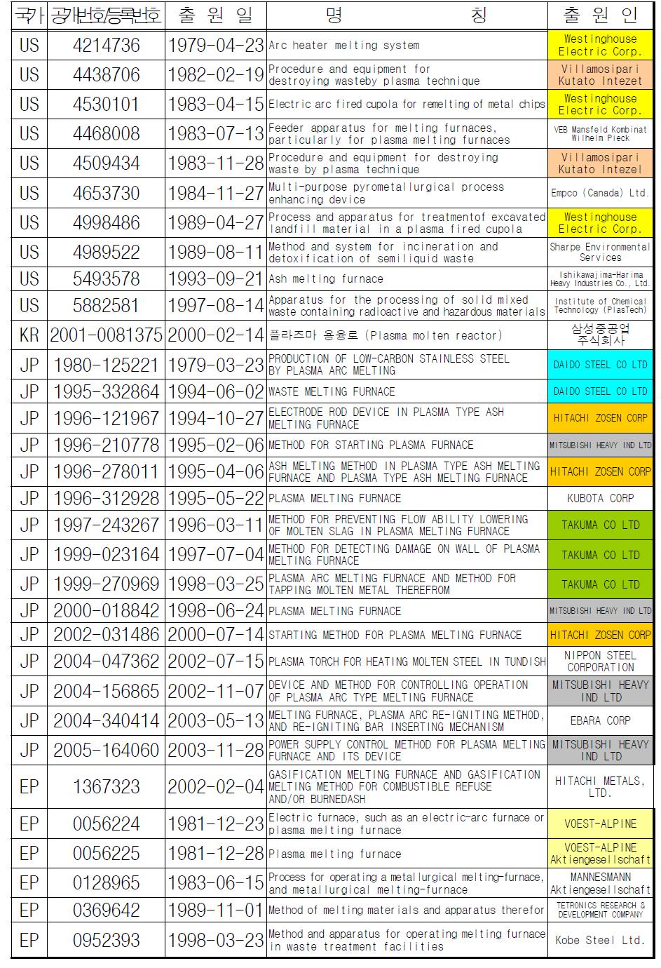 플라즈마 토치 응용 용융로