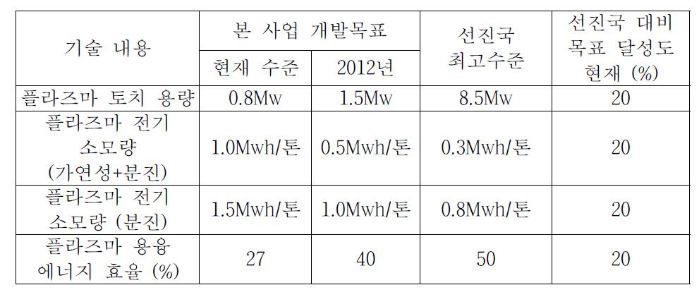 플라즈마 토치 개발 목표